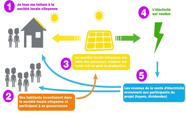 Schéma d'une centrale solaire citoyenne